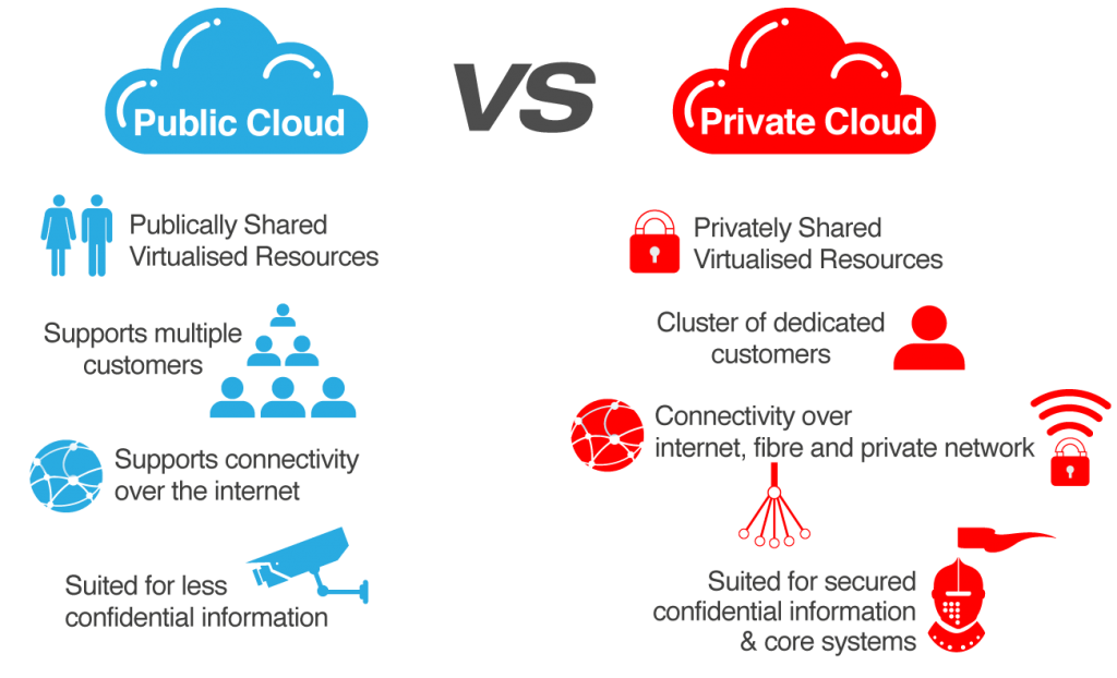 Public Cloud Vs Private Cloud Vs Hybrid Cloud Differences Explained Images